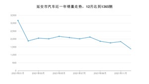 12月延安市汽车销量数据统计 长安CS75排名第一(2021年)