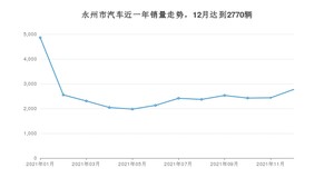 永州市12月汽车销量统计 轩逸排名第一(2021年)