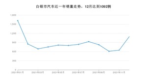 白银市12月汽车销量 长安CS75排名第一(2021年)