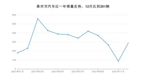 12月黑河市汽车销量情况如何? 宝来排名第一(2021年)
