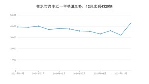 12月衡水市汽车销量数据统计 速腾排名第一(2021年)