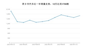 12月萍乡市汽车销量情况如何? 轩逸排名第一(2021年)