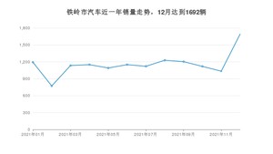 12月铁岭市汽车销量情况如何? 轩逸排名第一(2021年)