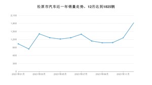 松原市12月汽车销量 迈腾排名第一(2021年)