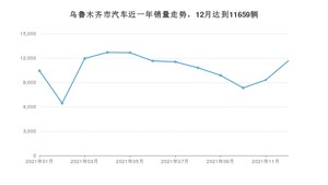 乌鲁木齐市12月汽车销量统计 轩逸排名第一(2021年)