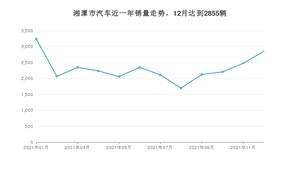 湘潭市12月汽车销量 长安CS75排名第一(2021年)