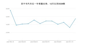 12月西宁市汽车销量情况如何? 长安CS75排名第一(2021年)