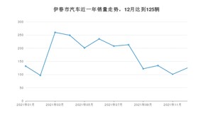 伊春市12月汽车销量数据发布 宝来排名第一(2021年)