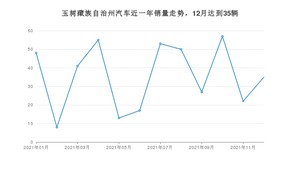 玉树藏族自治州12月汽车销量统计 五菱宏光排名第一(2021年)