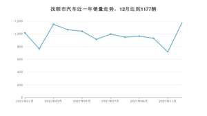 抚顺市12月汽车销量 轩逸排名第一(2021年)