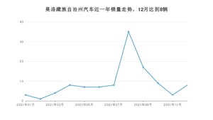 12月果洛藏族自治州汽车销量情况如何? 比亚迪F3排名第一(2021年)