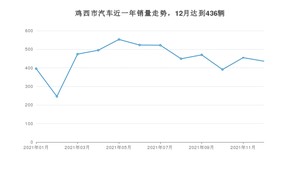 鸡西市12月汽车销量 捷达VA3排名第一(2021年)