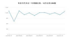 阳泉市12月汽车销量统计 宋排名第一(2021年)