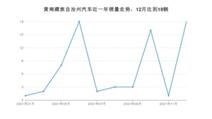 12月黄南藏族自治州汽车销量情况如何? 斯派卡排名第一(2021年)