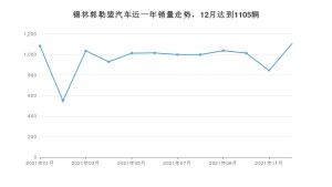 锡林郭勒盟12月汽车销量数据发布 途达排名第一(2021年)