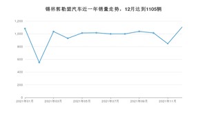 锡林郭勒盟12月汽车销量数据发布 途达排名第一(2021年)