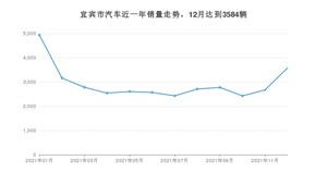 宜宾市12月汽车销量 炫界排名第一(2021年)