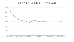 自贡市12月汽车销量 帕萨特排名第一(2021年)