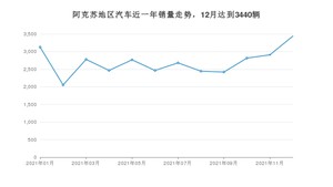 阿克苏地区12月汽车销量数据发布 五菱宏光排名第一(2021年)