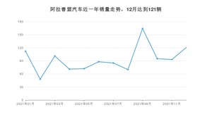 12月阿拉善盟汽车销量数据统计 启辰D60排名第一(2021年)