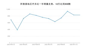 阿勒泰地区12月汽车销量 欧蓝德排名第一(2021年)