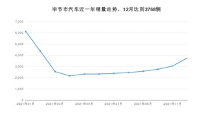 12月毕节市汽车销量数据统计 五菱宏光排名第一(2021年)