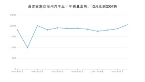 昌吉回族自治州12月汽车销量数据发布 逍客排名第一(2021年)