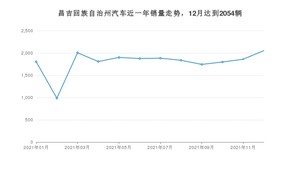 昌吉回族自治州12月汽车销量数据发布 逍客排名第一(2021年)