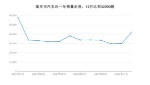 12月重庆市汽车销量情况如何? 长安CS75排名第一(2021年)