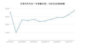 12月东莞市汽车销量数据统计 卡罗拉排名第一(2021年)