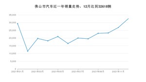 佛山市12月汽车销量数据发布 轩逸排名第一(2021年)