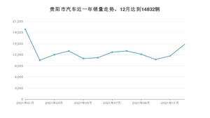 贵阳市12月汽车销量数据发布 名爵5排名第一(2021年)