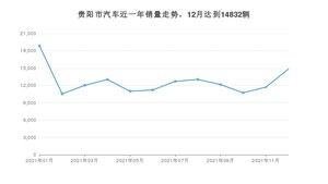 贵阳市12月汽车销量数据发布 名爵5排名第一(2021年)