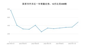 固原市12月汽车销量数据发布 风行T5排名第一(2021年)