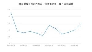 海北藏族自治州12月汽车销量 长安CS75排名第一(2021年)