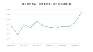 海口市12月汽车销量统计 逸动排名第一(2021年)