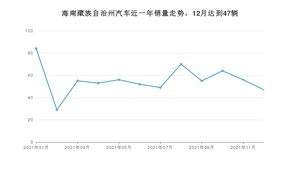 海南藏族自治州12月汽车销量统计 风行T5排名第一(2021年)