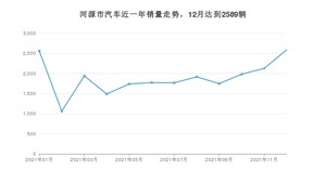 河源市12月汽车销量统计 秦排名第一(2021年)