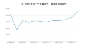 江门市12月汽车销量 轩逸排名第一(2021年)