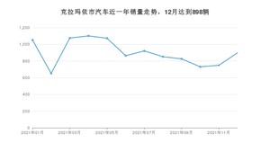 12月克拉玛依市汽车销量情况如何? 本田XR-V排名第一(2021年)