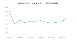 昆明市12月汽车销量数据发布 朗逸排名第一(2021年)
