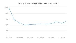 12月临沧市汽车销量数据统计 五菱星辰排名第一(2021年)