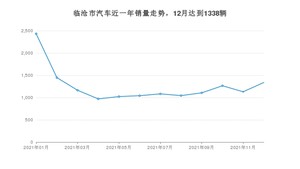 12月临沧市汽车销量数据统计 五菱星辰排名第一(2021年)