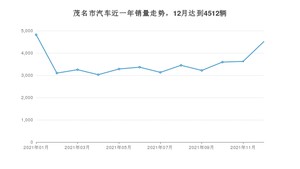 12月茂名市汽车销量情况如何? 轩逸排名第一(2021年)