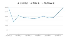 12月梅州市汽车销量数据统计 轩逸排名第一(2021年)