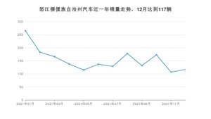 怒江傈僳族自治州12月汽车销量 五菱宏光S3排名第一(2021年)