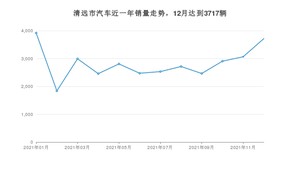 12月清远市汽车销量数据统计 轩逸排名第一(2021年)