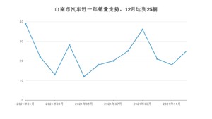 12月山南市汽车销量情况如何? 轩逸排名第一(2021年)