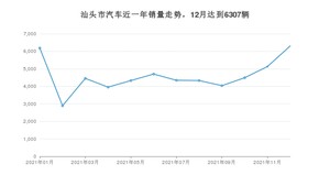 汕头市12月汽车销量 轩逸排名第一(2021年)