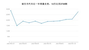 韶关市12月汽车销量数据发布 轩逸排名第一(2021年)